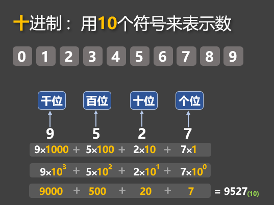 十进制数：9527