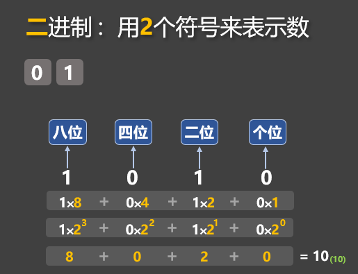 二进制数：1010