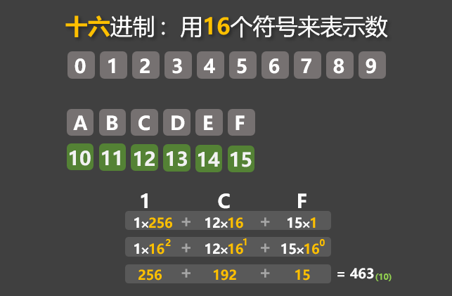 十六进制数：1CF